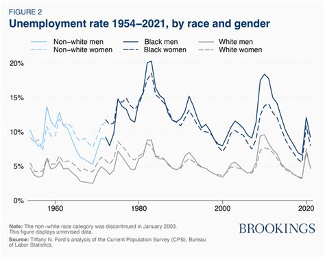 Table 1: Unemployment Rate by Year