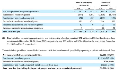 Table 1: United Rentals Financial Results