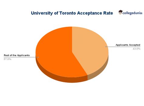 Table 1: University of Toronto Admission Statistics