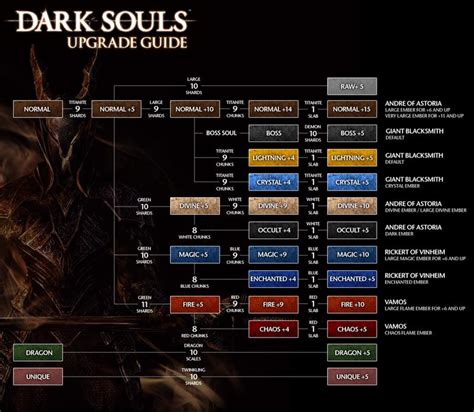 Table 1: Upgrade Paths for the Bloodborne Coat