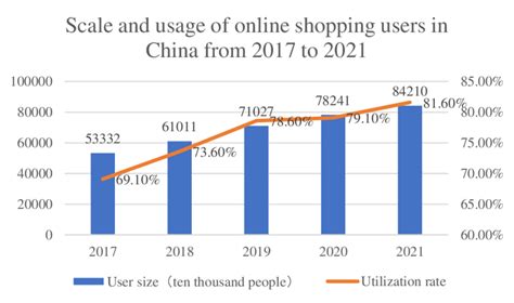 Table 1: Usage Statistics of NTUC Online Shopping