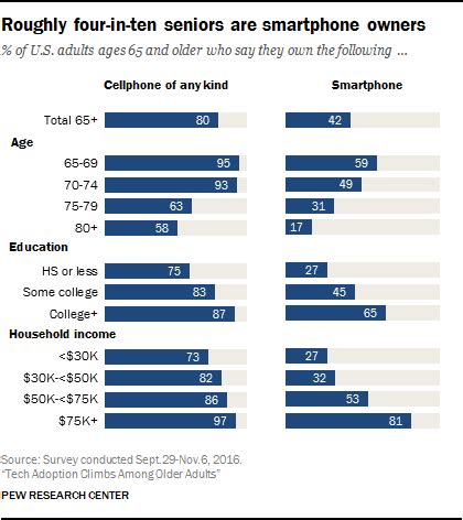 Table 1: Usage Statistics of Technology Among Seniors