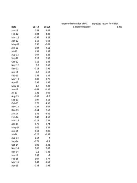 Table 1: VFIAX Annualized Returns