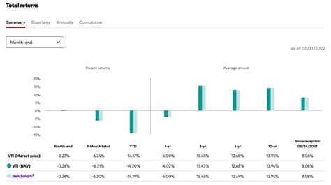 Table 1: VTI Performance vs. S&P 500