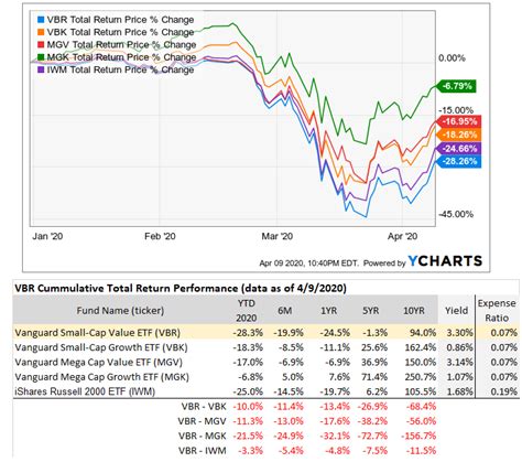 Table 1: Vanguard Small-Cap Value Fund Performance