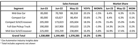 Table 1: Vehicle Sales by Generation