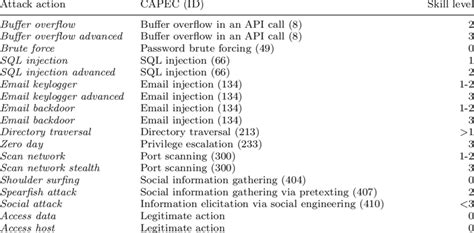 Table 1: Velstadt's Attack Patterns