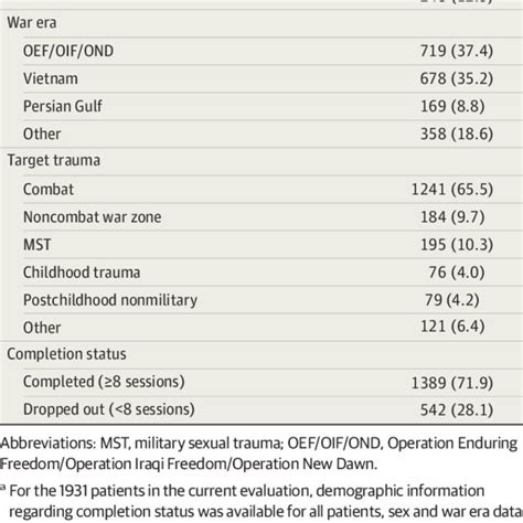 Table 1: Veteran Demographic Statistics