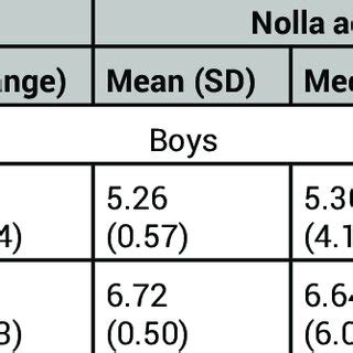 Table 1: Vincent Valentine's Chronological Age