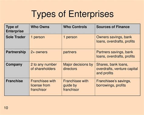 Table 1: Vincent and Catherine's Business Enterprises