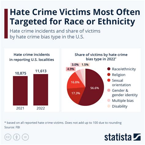 Table 1: Violent Crimes in the Valley