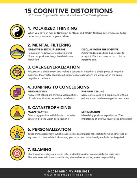 Table 1: Viren's Cognitive Distortions