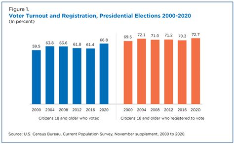 Table 1: Voter Turnout by Demographic Group (2020 Presidential Election)