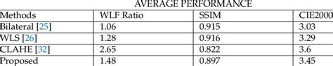 Table 1: WLF Historical Price Performance