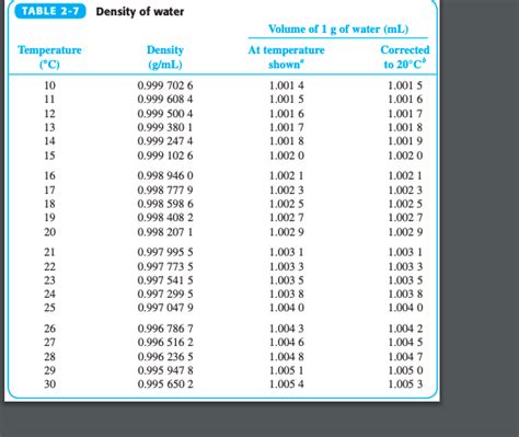 Table 1: Water Density at Different Temperatures