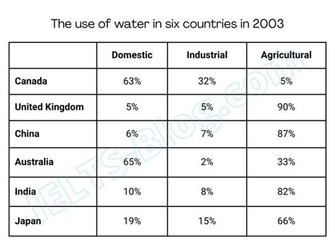 Table 1: Water Usage in Shampooing