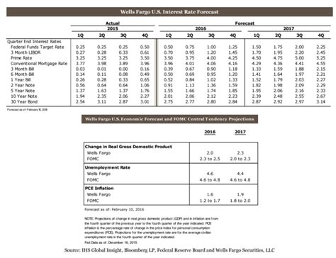 Table 1: Wells Fargo Equity Loan Interest Rates