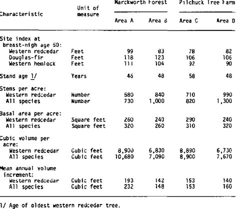 Table 1: Western Redcedar Characteristics