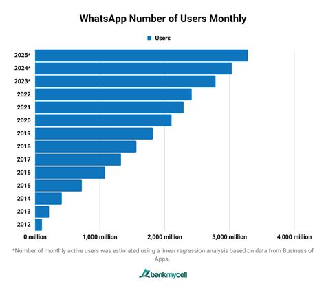 Table 1: WhatsApp User Statistics