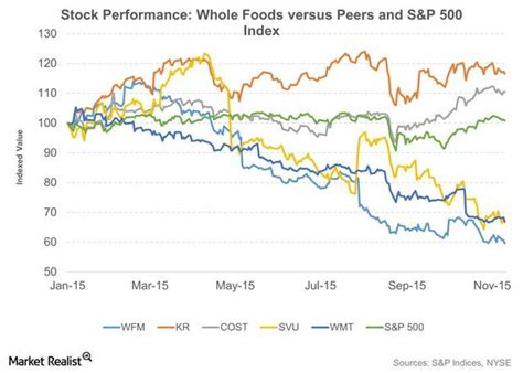 Table 1: Whole Foods Stock Performance