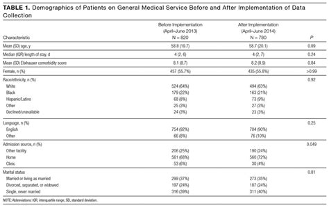 Table 1: WildDivy's Impact on Patient Care