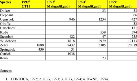 Table 1: Wildlife Population Estimates in Bambi Wild