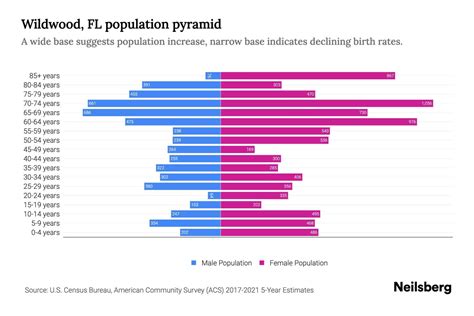 Table 1: Wildwood's Population and Economic Indicators