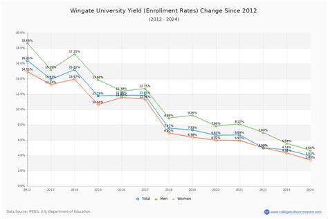 Table 1: Wingate University Enrollment