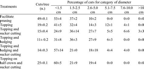 Table 1: Wolf Cut Characteristics