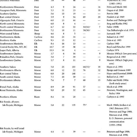 Table 1: Wolf Pack Composition