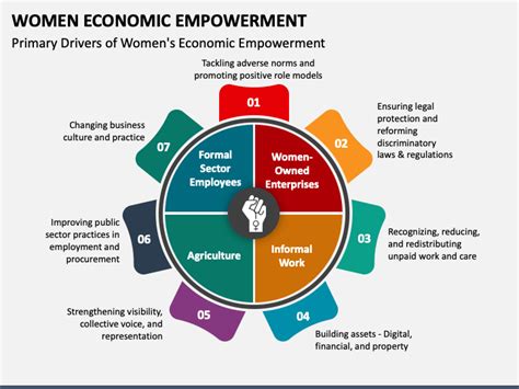 Table 1: Women's Economic Empowerment in Key Industries