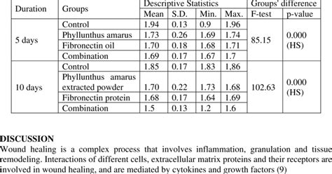 Table 1: Wound Healing Statistics