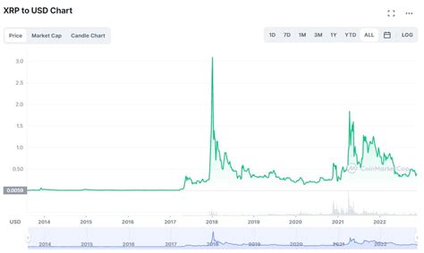 Table 1: XRP Price History