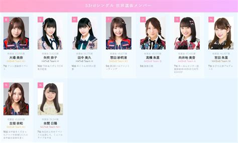 Table 1: Yamagishi Fuuka's AKB48 Senbatsu Rankings