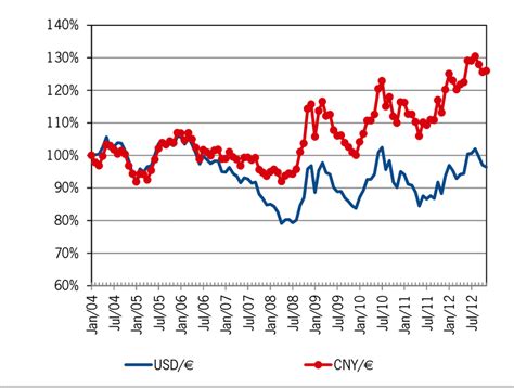 Table 1: Yuan-Euro Exchange Rate History