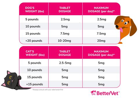 Table 1: Zyrtec Dosage for Dogs Based on Weight