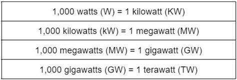 Table 1: kWh to MW Conversion