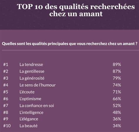 Table 1 : Les qualités recherchées chez un mari idéal