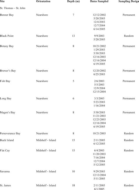 Table 1. Coral reefs in the United States