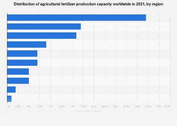 Table 1. Global Fertilizer Production Capacity by Region, 2021