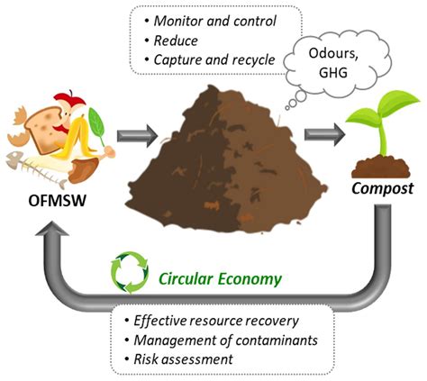 Table 1. Global Organic Waste Generation and Compost Production