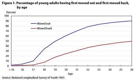 Table 1. Percentage of Young Adults Who Move in a Given Year