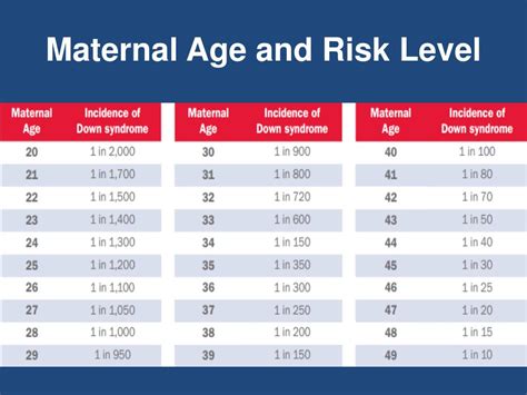 Table 1. Risks of Down Syndrome by Maternal Age