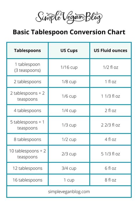 Table Spoon to Cup Conversion Ratio