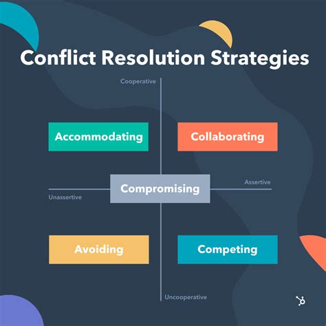 Table of Conflict Resolution Strategies