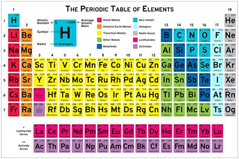 Table of Elements and Abilities