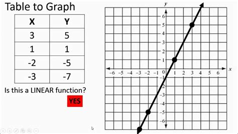 Table of Equations and Graphs