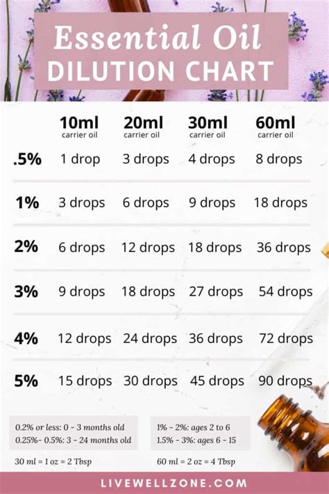 Table of Essential Oil Dilution Ratios