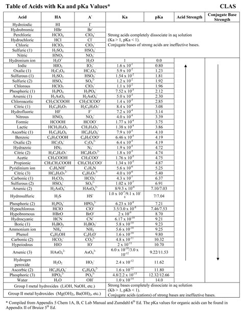 Table of Ka Values for Common Acids