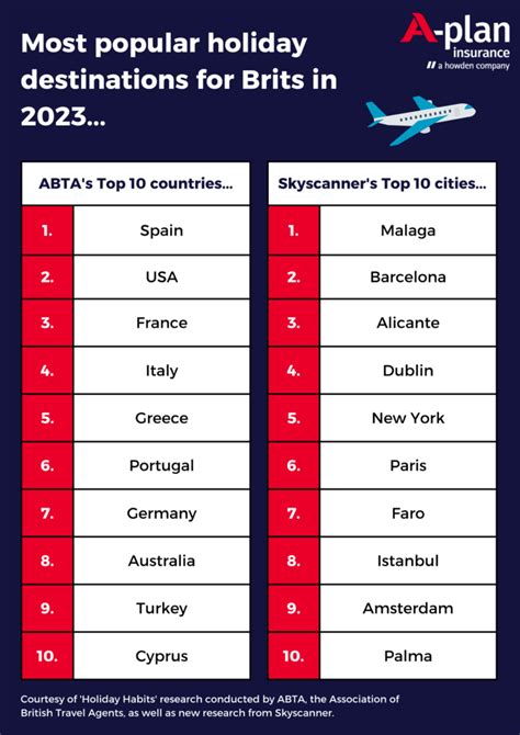 Table of Popular Destinations